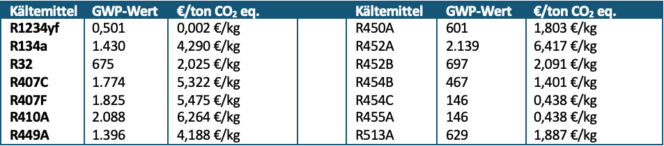 Neue Gebühr „Quota allocation fee“ – Überblick
